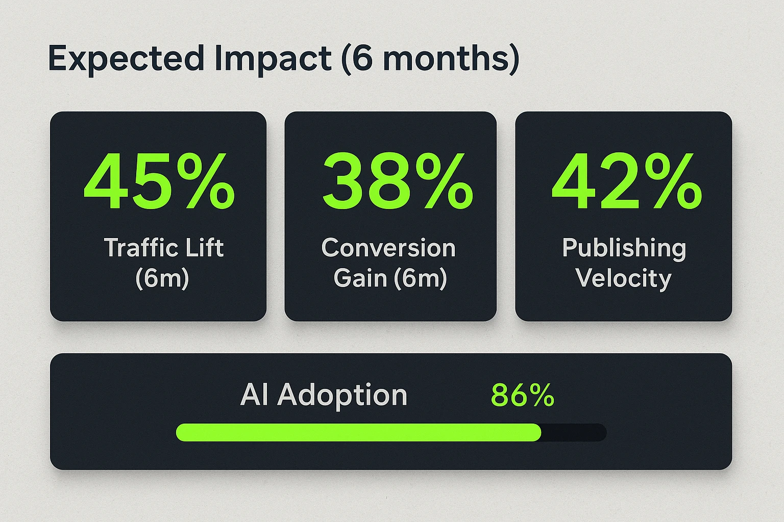 See projected six-month outcomes with bold metrics and progress bars — compare impact potential and decide whether to invest in AI-driven semantic strategy.