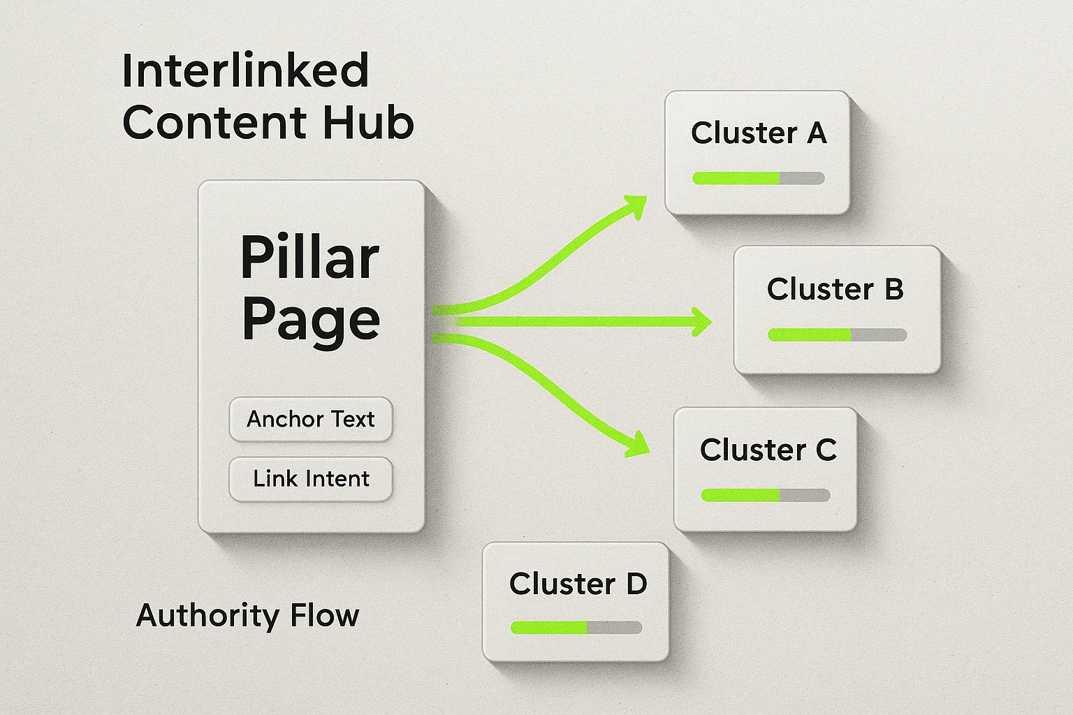 Plan your pillar-and-cluster architecture visually — see how internal link ribbons and micro-metrics channel authority across your knowledge hub.