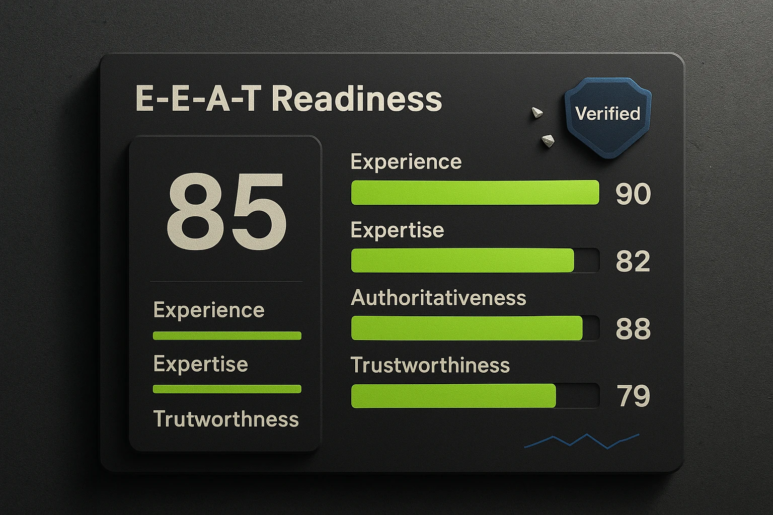 A readiness check visual for small businesses. It shows four quadrants for Experience, Expertise, Authoritativeness, and Trustworthiness, with a rating scale from Weak to Strong, helping users self-assess their E-E-A-T signals.