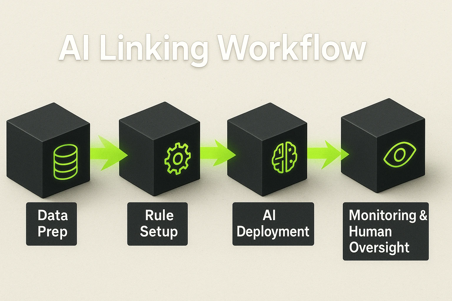 Depicts a clear four-step process for implementing AI-driven dynamic internal linking, emphasizing human oversight integration.