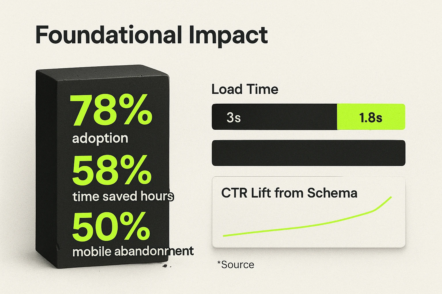 Quantify the foundational gains AI brings—adoption, time saved, and faster load times—so SMBs can evaluate expected impact quickly.