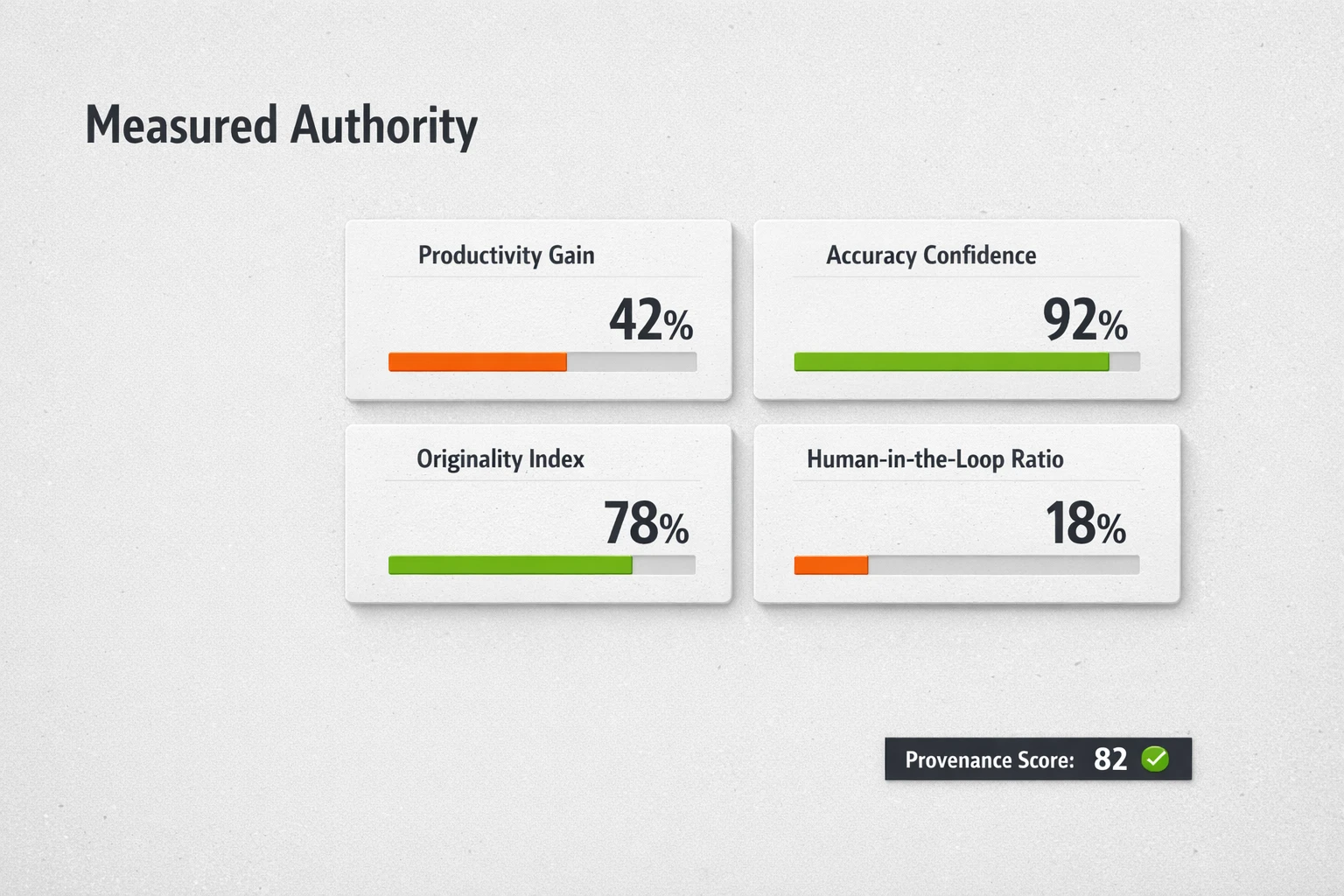 A focused metrics dashboard that quantifies authority gains—productivity, accuracy, originality, and human oversight—to help justify AI content investments.