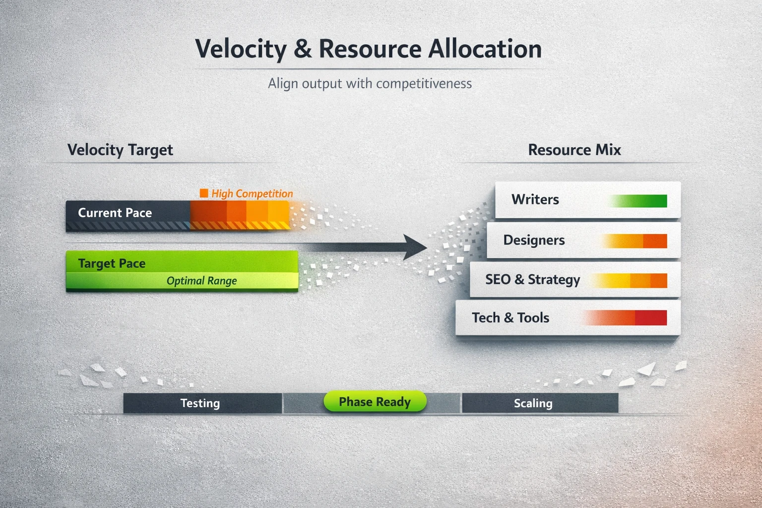 A strategic planner that aligns desired content velocity with resource allocation, helping teams decide pacing and staffing for AI-powered topical growth.