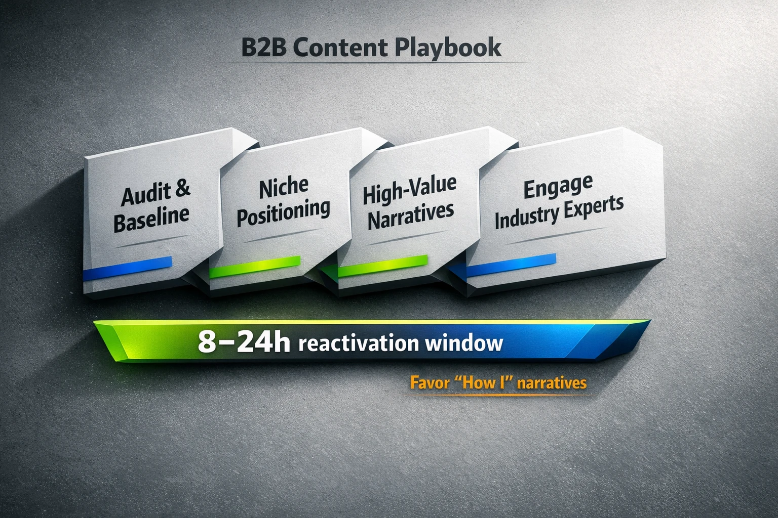 A tactile playbook that maps audit-to-engagement actions for B2B creators—showing where to focus efforts and the critical reactivation window.