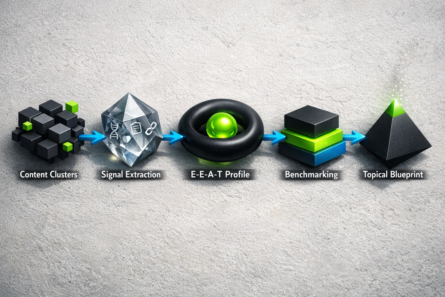 A non-linear-looking but clear pipeline: cluster competitor content, extract E-E-A-T signals, build an E-E-A-T profile, benchmark competitors, and turn gaps into a topical authority blueprint.