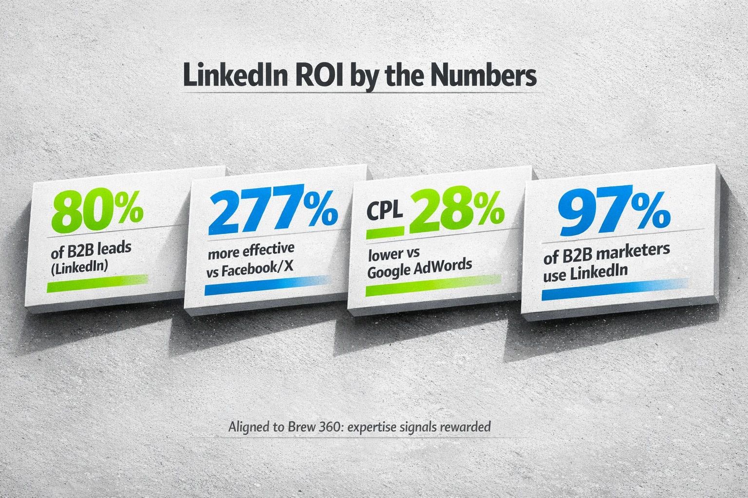 A bold, textured metrics panel that translates key research stats into clear, comparable proof points for choosing an Authority‑First LinkedIn strategy.