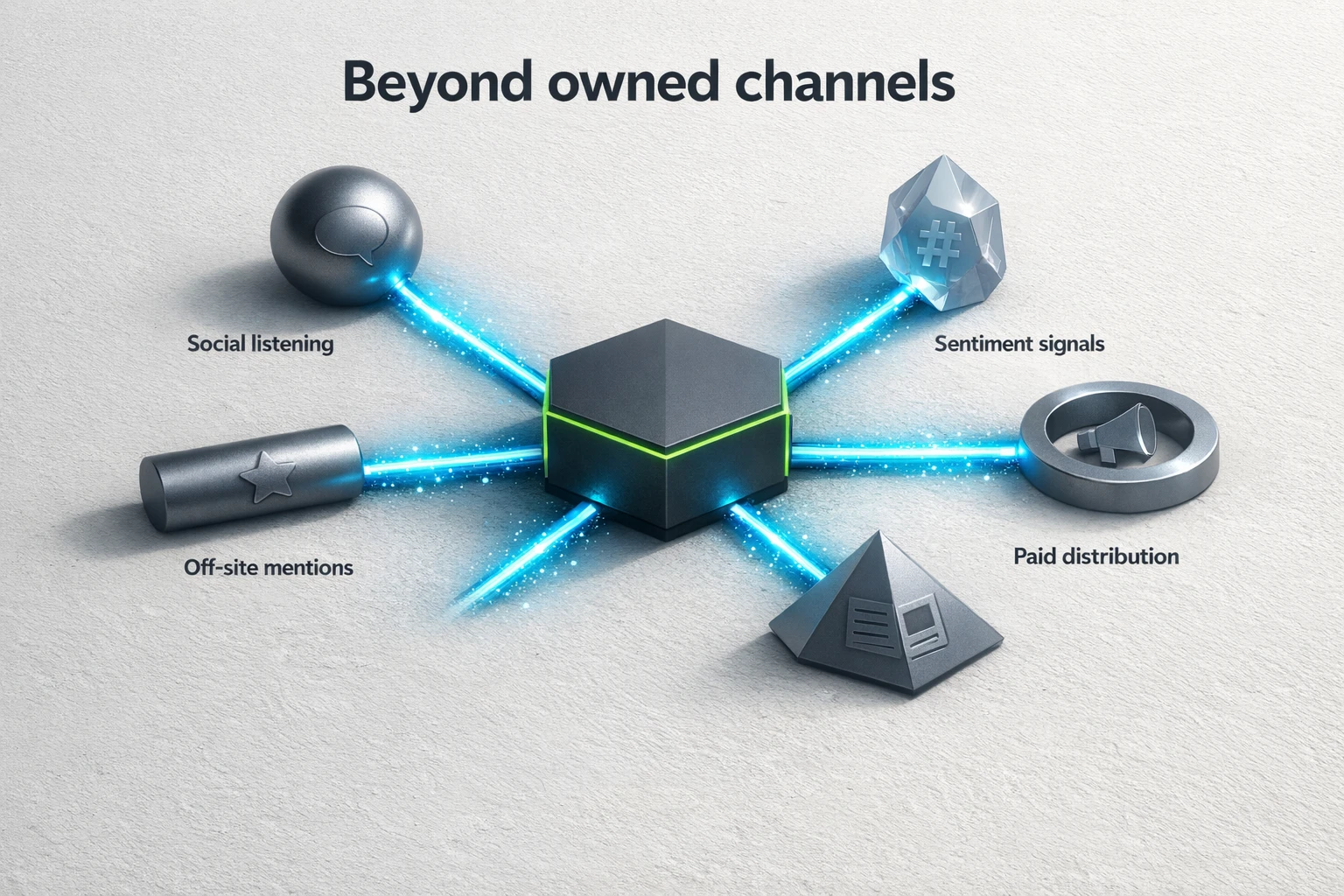 An infographic showing AI analyzing various off-site channels like social media, forums, news sites, and paid ads to measure competitor content reach and sentiment.