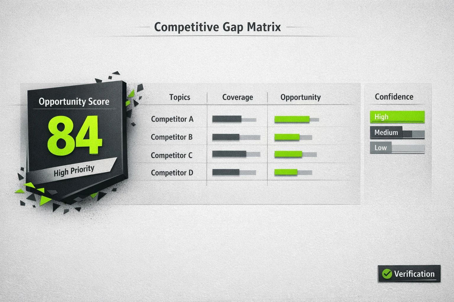 A compact content gap matrix highlighting high-opportunity topics and confidence-scored competitor coverage to prioritize quick wins for small teams.