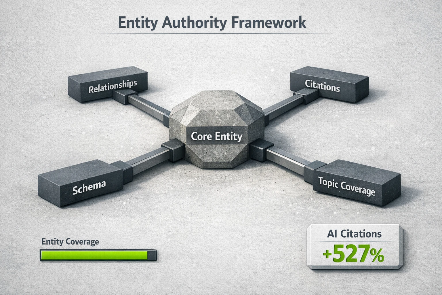 A radial diagram visualizing the components of Entity Authority. At the center is the Core Entity, which connects to outer nodes representing Relationships, Citations & Mentions, Schema & Structured Data, and Topical Coverage. Each node includes a progress indicator.