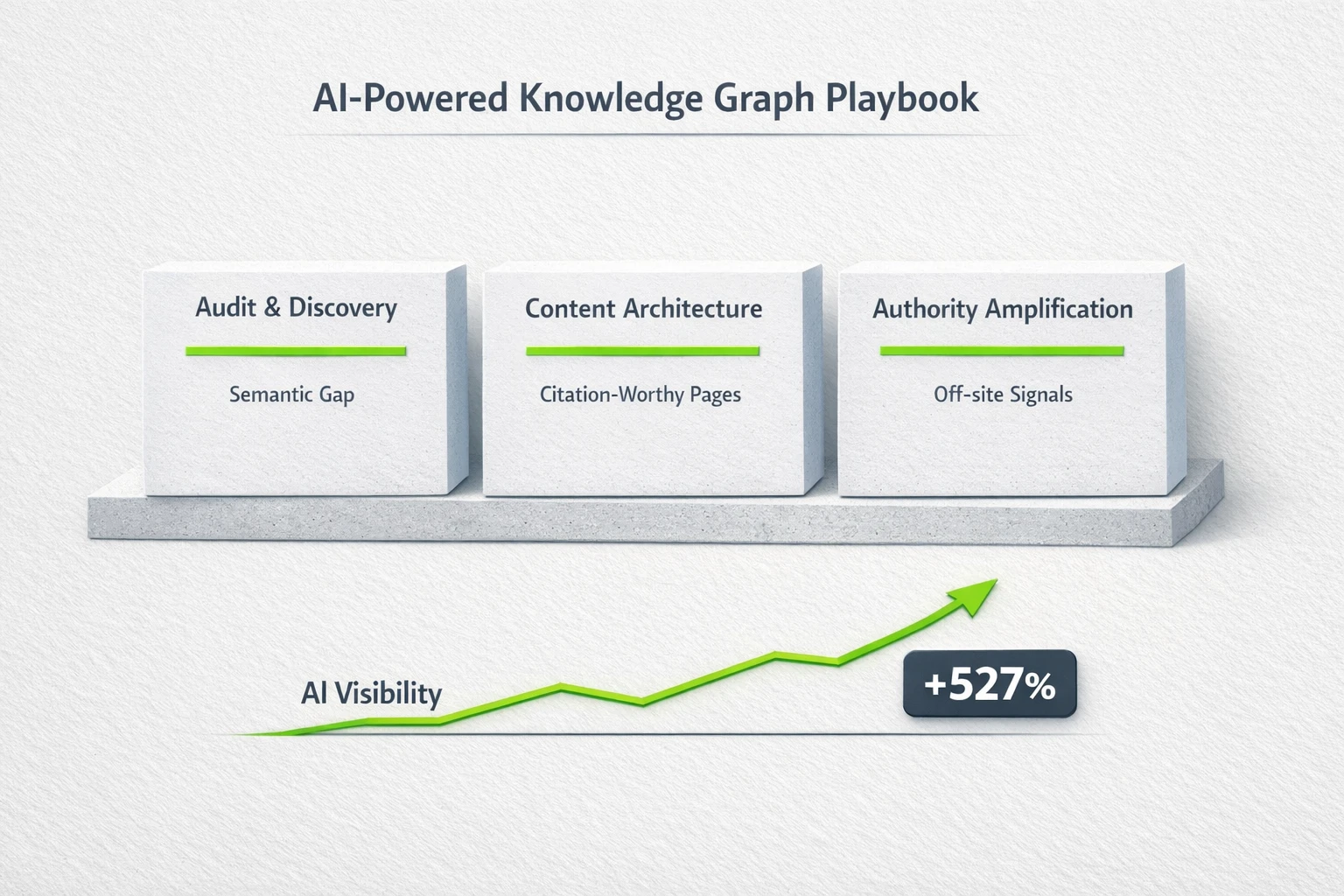 A visual playbook illustrating the phases of building Knowledge Graph Authority. It shows interconnected stages for Audit & Discovery, Content Architecture, Authority Amplification, and Monitoring & Adaptation, each with progress indicators.