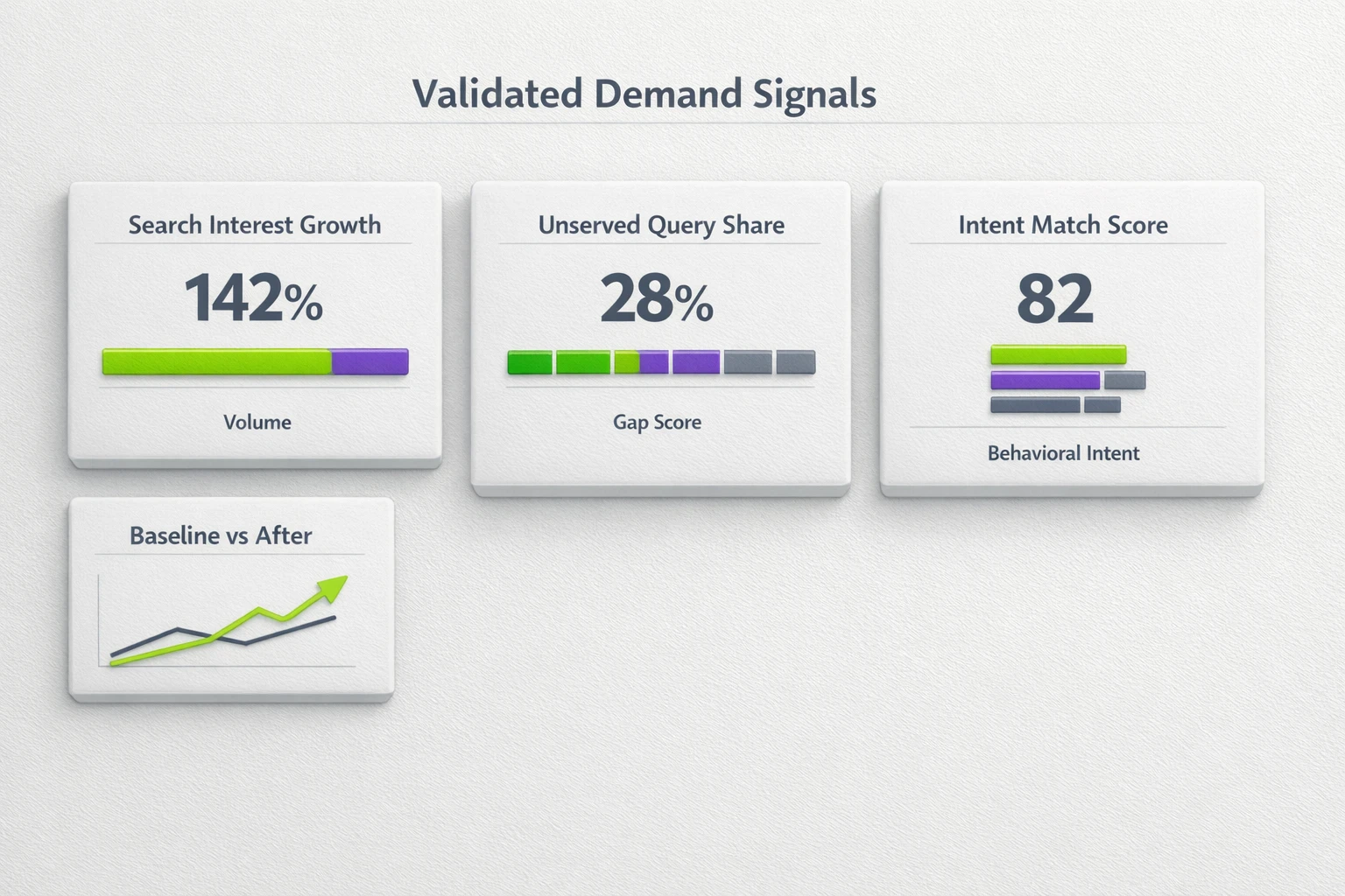 Quantitative validation of niche potential—bold metrics and progress indicators show where AI signals converge on opportunity.