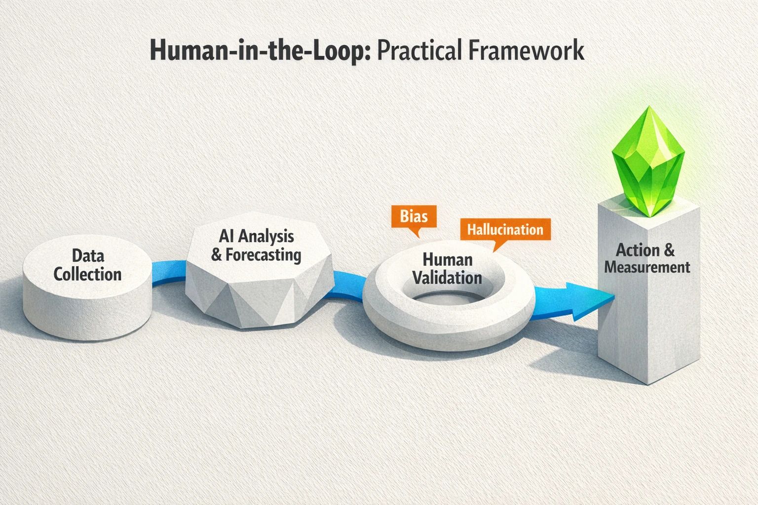 A practical, non‑sequential framework showing how AI outputs must be validated by human expertise to manage bias and hallucinations.