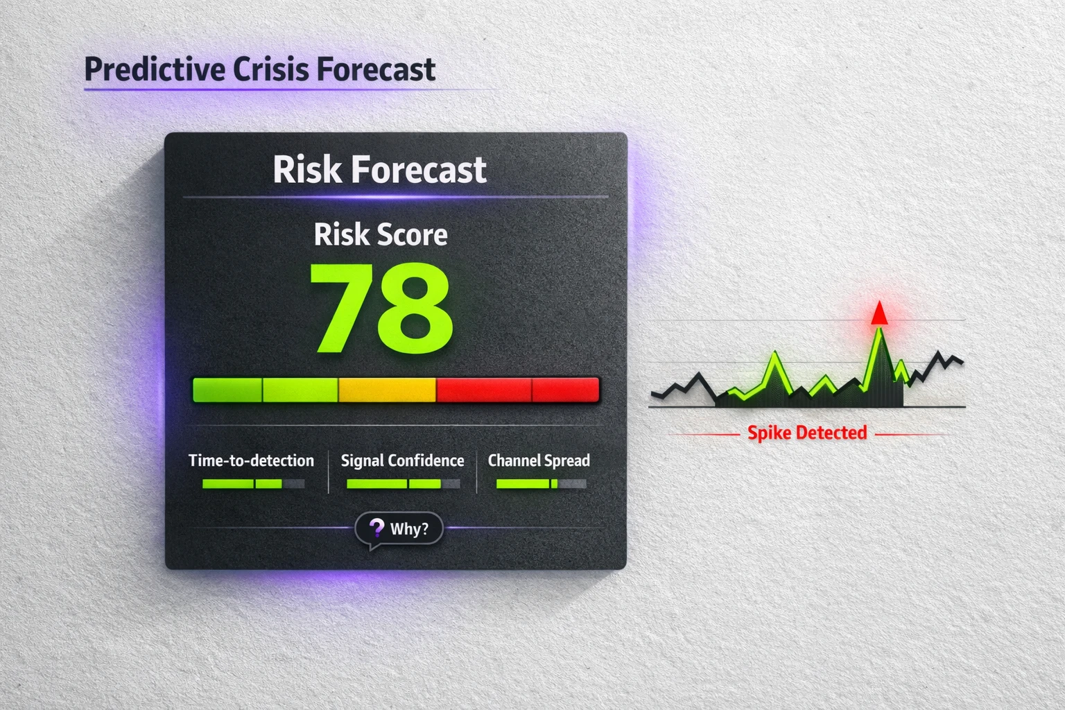 A predictive 'Risk Score' visualization that surfaces early warning signals and confidence levels so leaders can decide when to activate response plans.