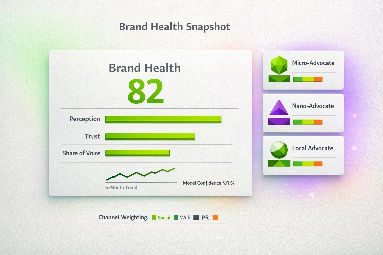 A concise brand-health dashboard linking perception, trust, and influencer advocacy—designed to quantify reputation and support investment decisions.
