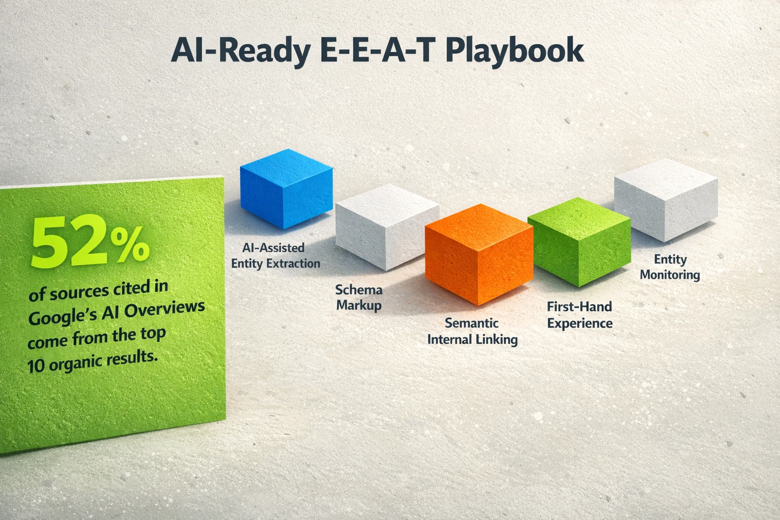 A dimensional, non-sequential playbook that maps the five pillars for implementing E‑E‑A‑T with AI and highlights the 52% citation stat as the core motivator.