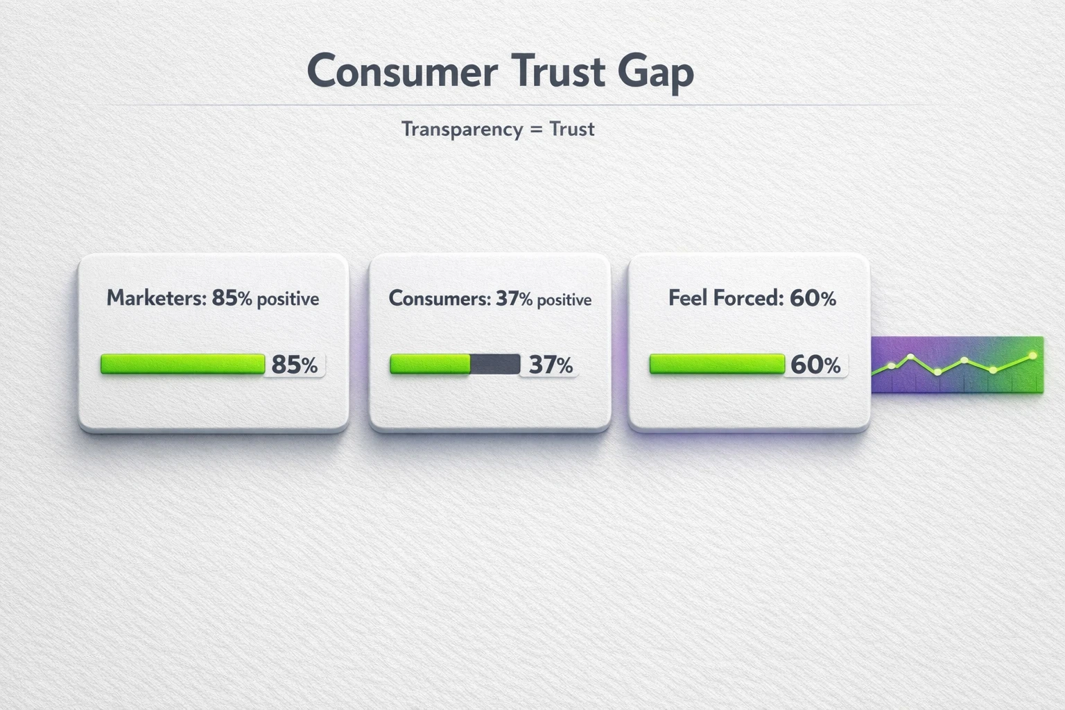 A metrics snapshot showing the disparity between marketer belief (85% think AI sentiment is positive) and consumer reality (only 37% feel positive), highlighting the critical trust gap in AI marketing.