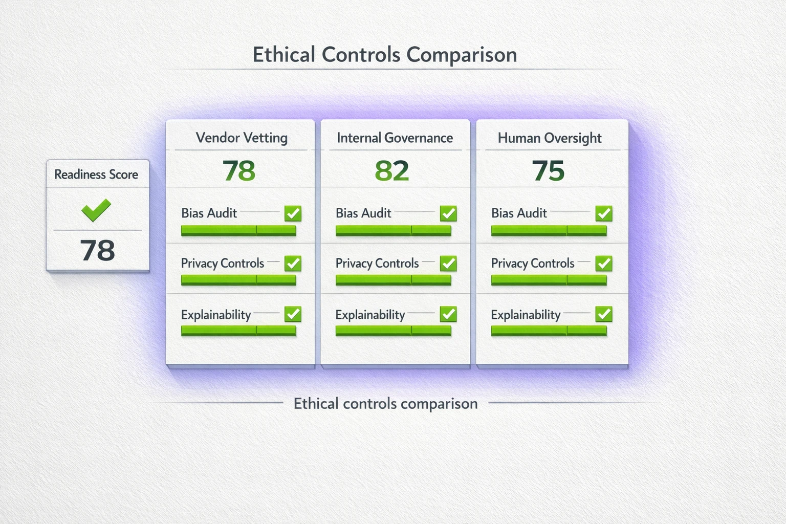 A readiness matrix comparing vendor and internal ethical controls across key areas like bias detection, data privacy, and human oversight. It helps businesses assess their governance maturity and identify investment priorities.