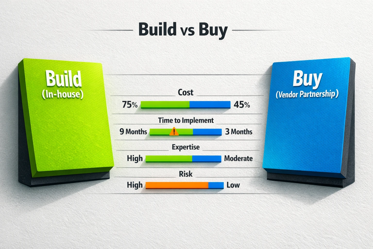 Side-by-side comparison of building in-house versus partnering with vendors—horizontal bars and bold metrics clarify trade-offs for decision-makers.