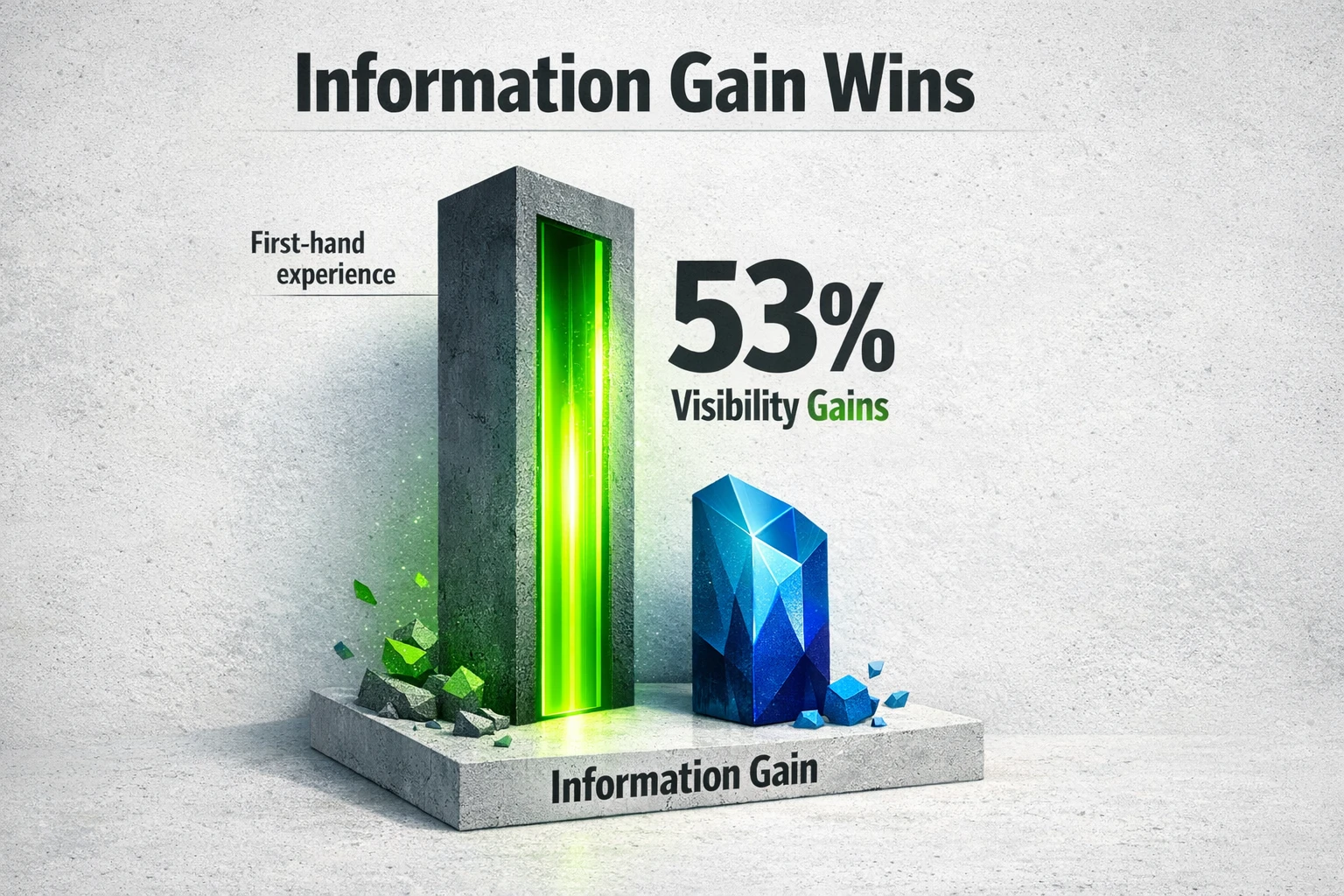 An infographic showing a lightbulb labeled "Information Gain" at the center, surrounded by icons representing unique data, expert interviews, and case studies. A statistic highlights "53% visibility gains for first-hand experience.