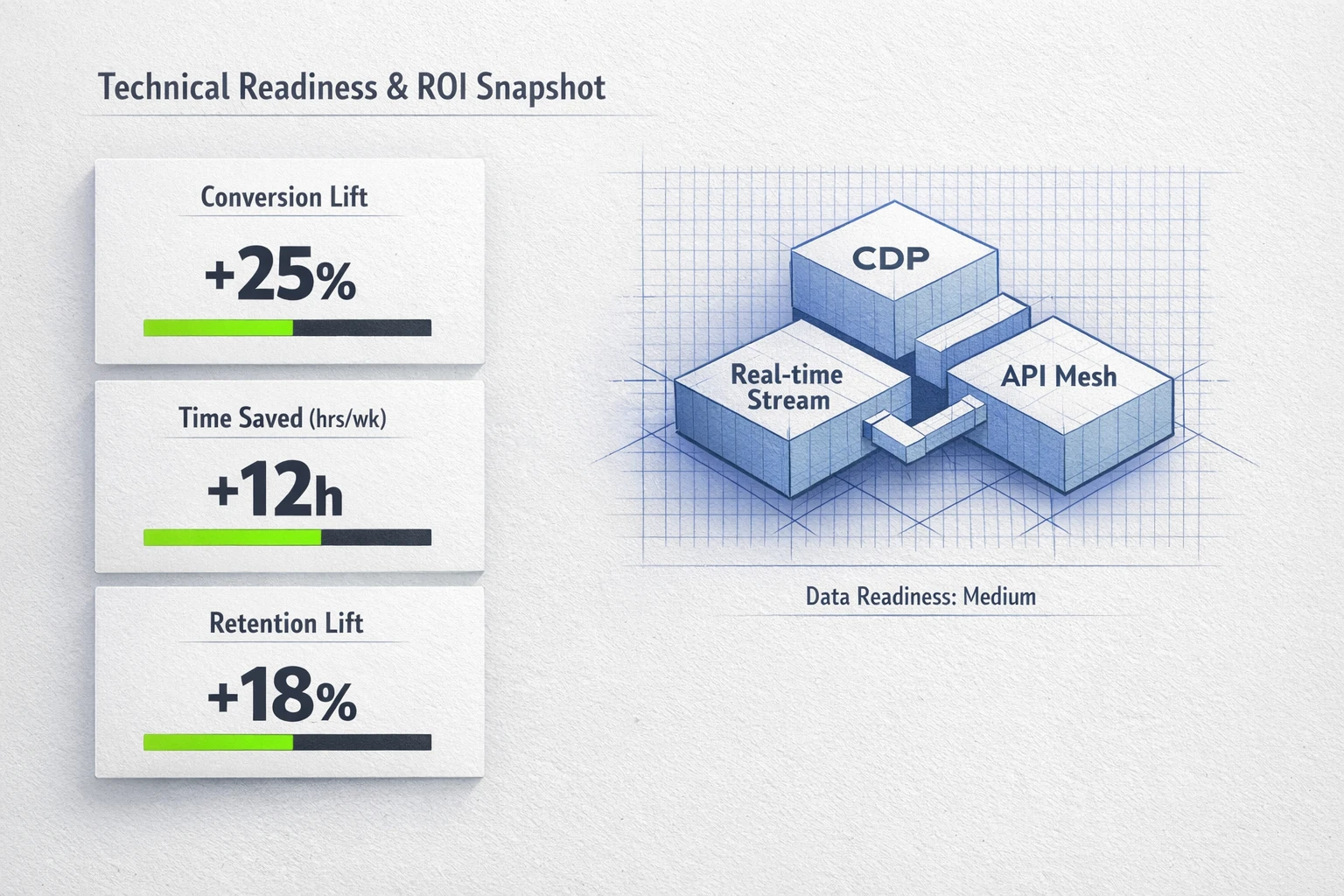 Showcase conversion lift, time savings, and data readiness with bold metrics and a simplified technical blueprint to support procurement and stakeholder buy-in.