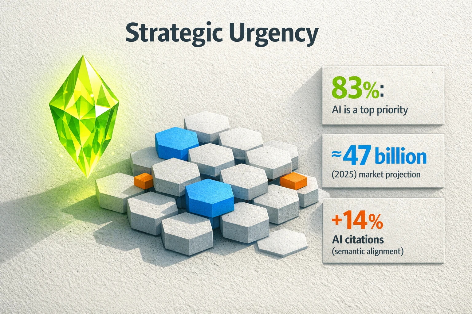 Executive- summary visualization showing strategic urgency: 83% prioritize AI, a ~47 billion market (2025), and semantic alignment boosting AI citations by ~14%.