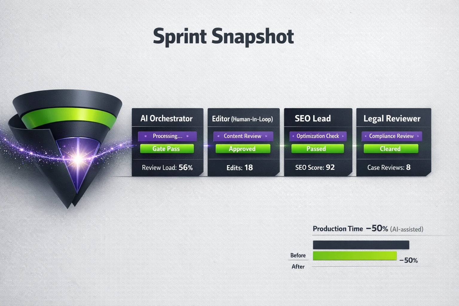 A concise sprint snapshot showing human-AI roles, review load, and productivity trade-offs to help teams decide sprint design and resourcing.