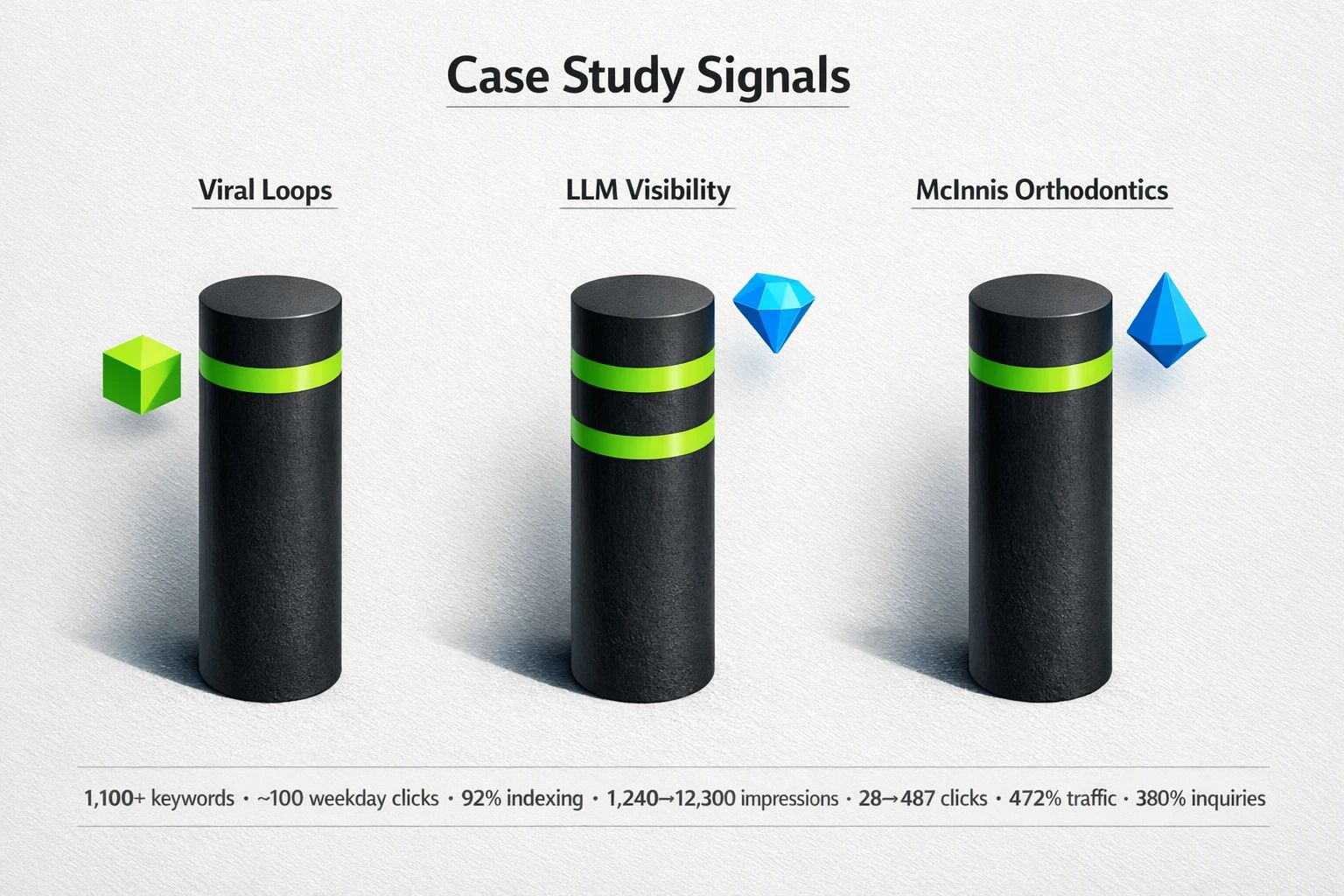 An image showcasing key performance indicators from case studies, such as a 472% increase in organic traffic and ranking for over 1,100 keywords, demonstrating the tangible results of semantic clustering and AI-driven content strategy.