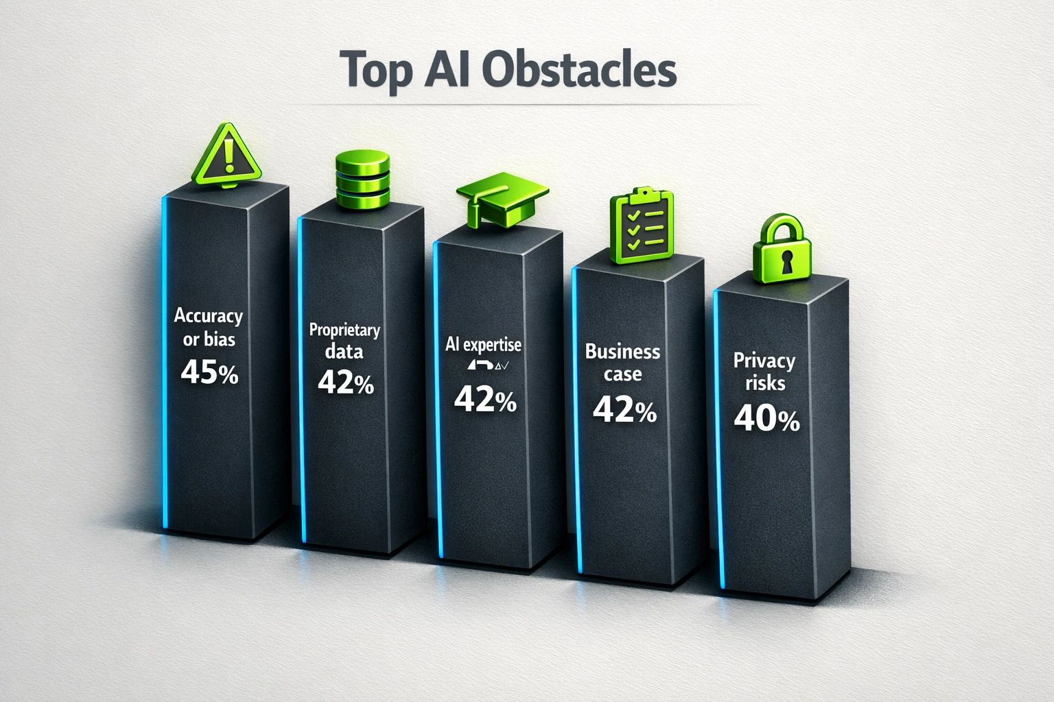 Common adoption blockers are predictable. Seeing them upfront helps SMEs plan mitigation: data quality and bias controls, privacy safeguards, skill building, and a clear business case.