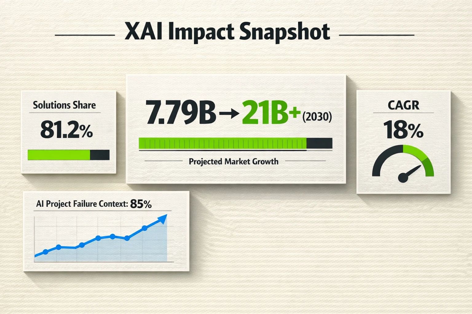 A dashboard graphic displaying key XAI market metrics: Global market size projected to reach over $21 billion by 2030, the solutions segment holding 81.2% revenue share, and North America leading the market in 2024.