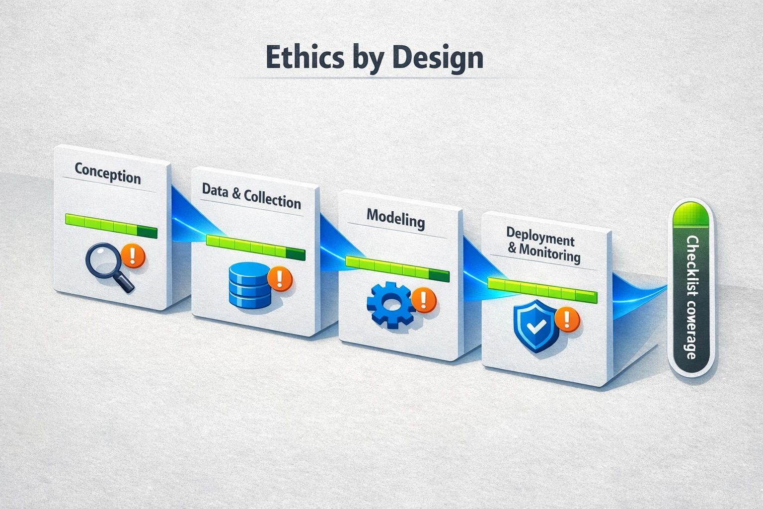 A clear, implementable ethics-by-design lifecycle with stage-level readiness bars and control icons to guide organizational planning and checkpoints.