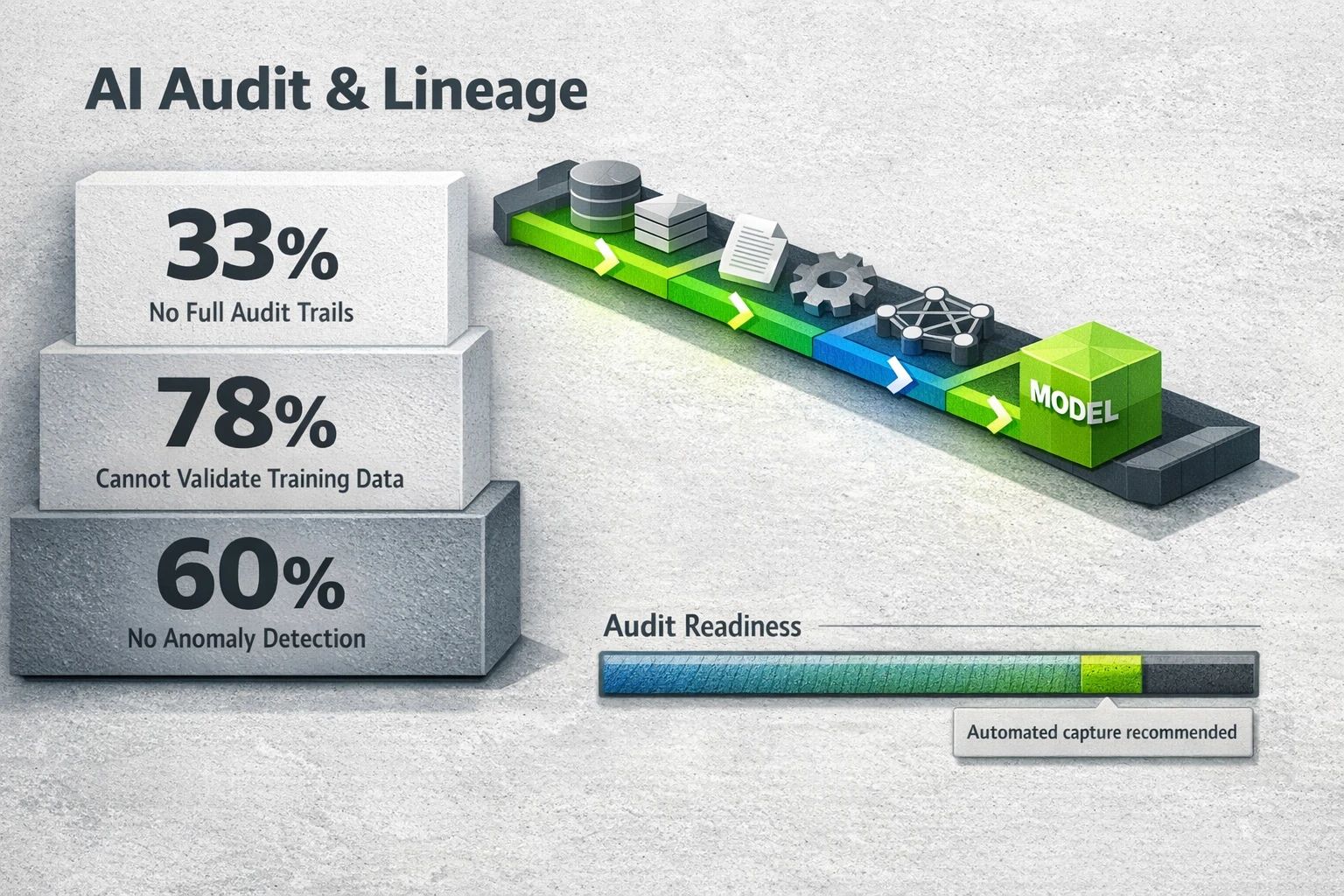 Audit-ready visuals displaying lineage coverage, key audit gaps, and a readiness bar to prioritize remediation for regulatory scrutiny.