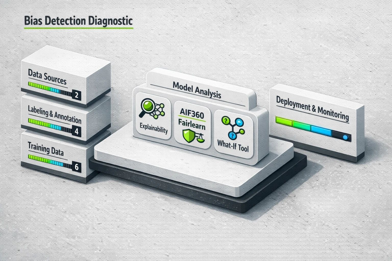 A tactile diagnostic map showing where bias enters the AI lifecycle and which detection tools to apply at each stage.