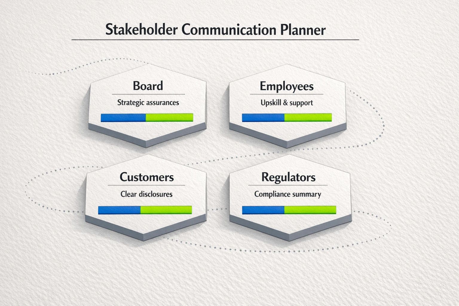 A persona-based communication planner that maps concise messaging and readiness indicators to stakeholders, helping teams prioritize outreach and reduce adoption friction.