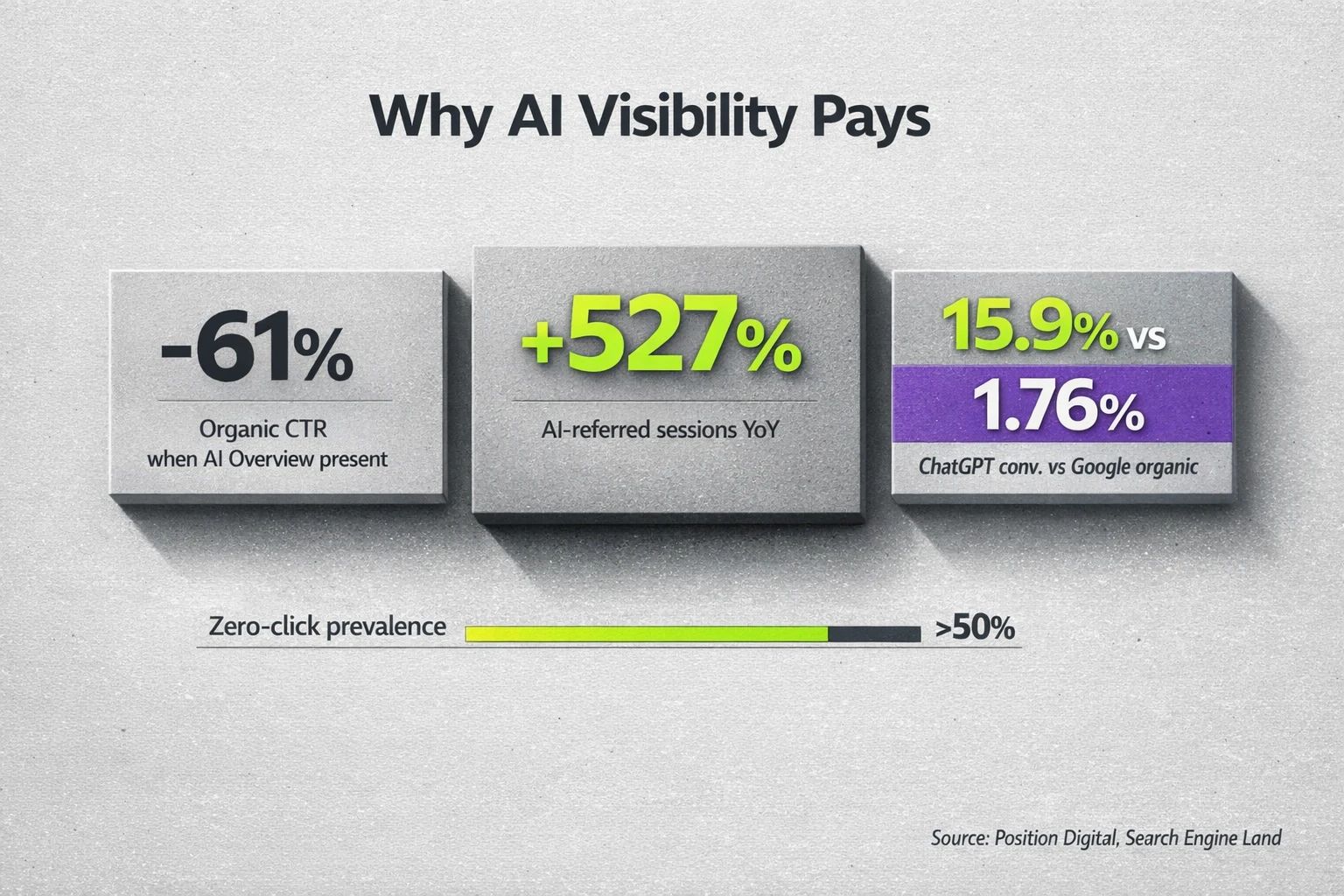 Key research numbers showing the steep decline in CTR with AI Overviews and the significant gains in AI-driven referrals and conversions.