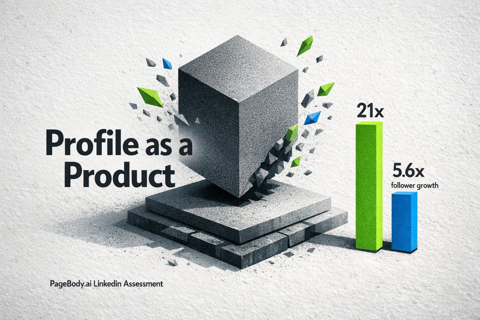 A diagram showing the 'Profile as a Product' mental model for LinkedIn, with metrics like '+21x views' and '+5.6x follower growth' highlighted as potential gains, and a callout to 'Assess with pageBody.ai'.