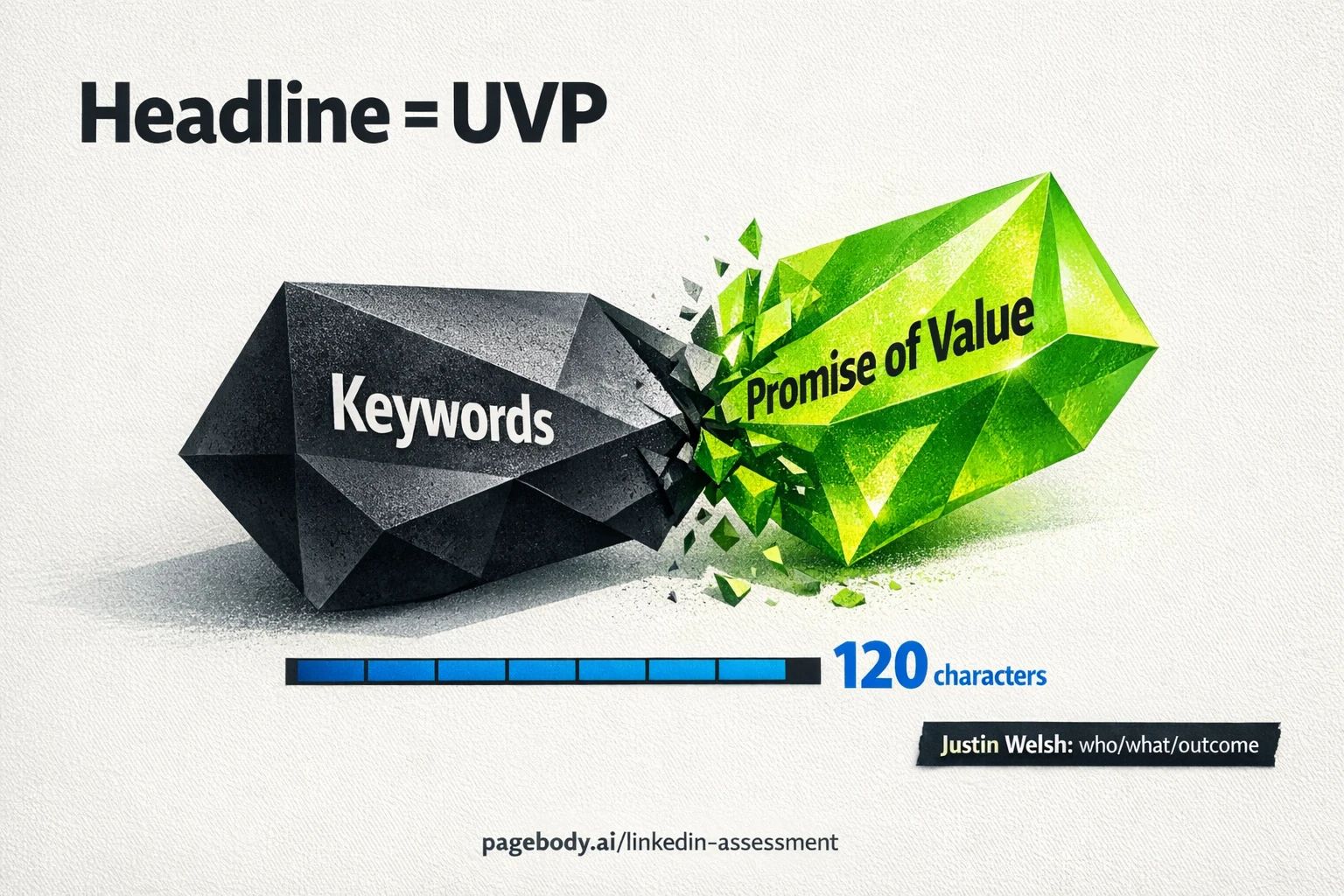 An image contrasting a keyword-stuffed LinkedIn headline with a value-driven headline, emphasizing the concept of a 'promise of value' within 120 characters.