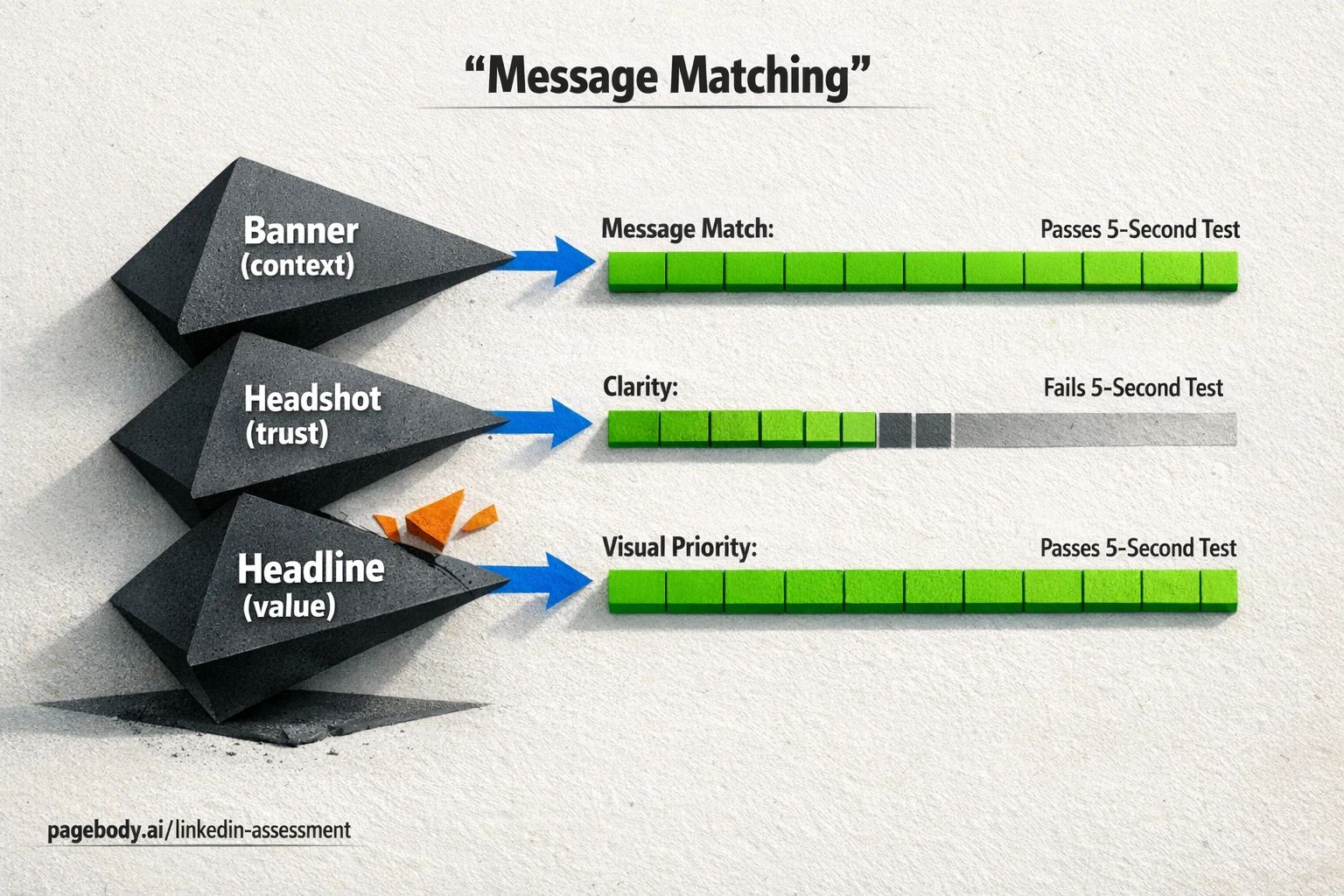 A decision matrix for message matching and visual hierarchy — quickly spot which profile elements fail the 5-second clarity test and need priority fixes. PageBody.ai evaluates these exact signals at pagebody.ai/linkedin-assessment.