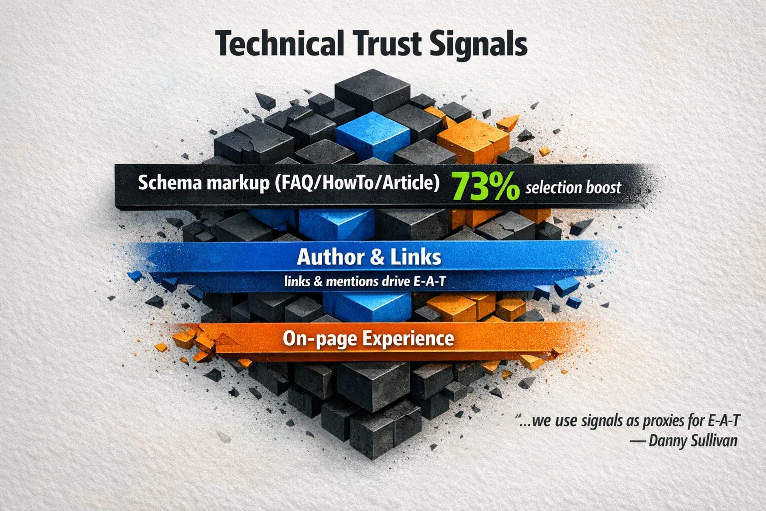 A graphic comparing different technical trust signals, with schema markup highlighted as having a 73% selection boost, and icons representing links and mentions from other authoritative sites.