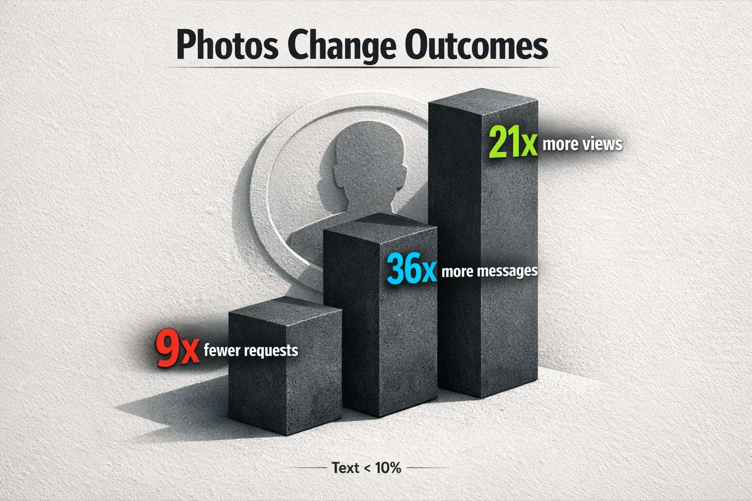 An infographic showcasing LinkedIn performance metrics. It shows large increases in profile views and messages for profiles with photos, and a significant decrease in connection requests for profiles without them.