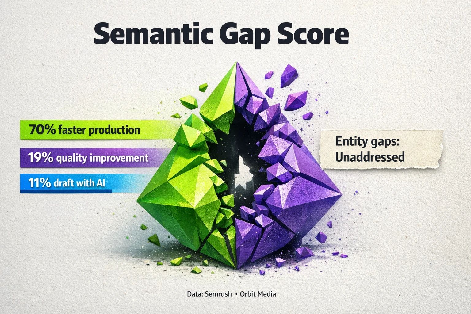 Evaluative thumbnail: 'Semantic Gap Score'—crystal metaphor plus exact progress bars to compare AI speed vs. quality adoption (70%, 19%, 11%) and surface semantic gaps.
