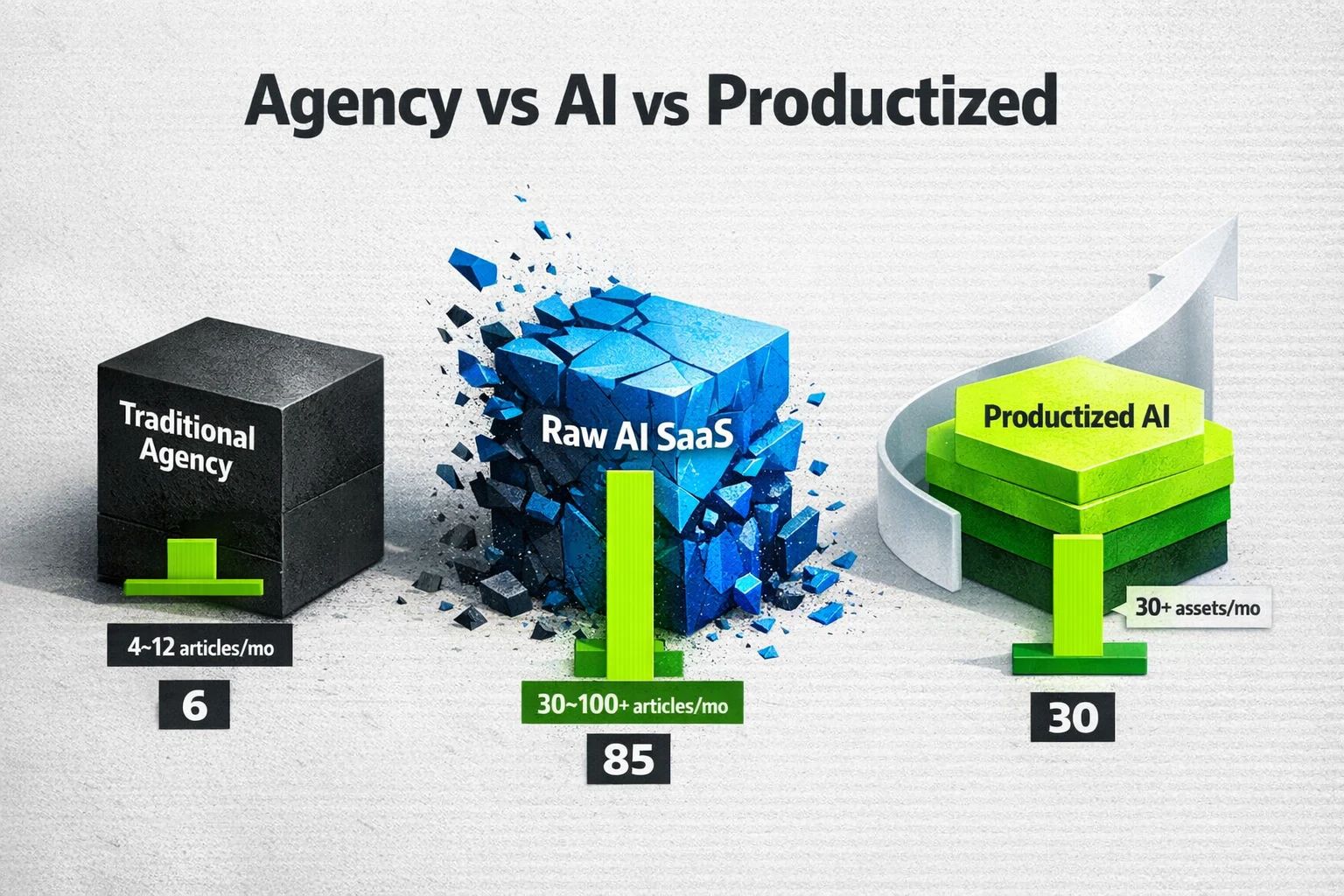 TCO & content velocity comparison: clear bars show agency output vs AI vs productized managed AI (figures from research).