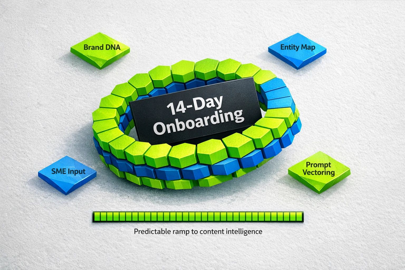 Fast, documented onboarding: a 14‑day pipeline for ingesting brand signals and launching managed AI SEO (labels from research).