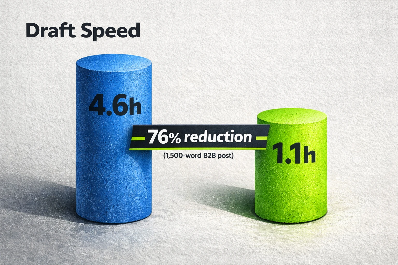 Efficiency snapshot: visualizes the 76% median time-to-first-draft reduction for a 1,500-word B2B blog post when using AI-augmented workflows.