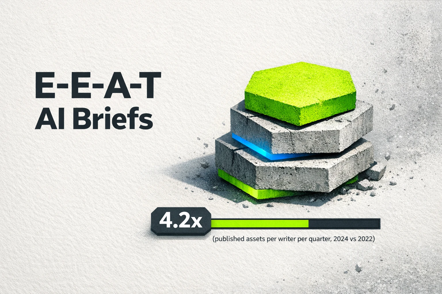 Masterclass cover: 'E-E-A-T AI Briefs', visualizes downloadable templates and the documented 4.2x publishing velocity (The Starr Conspiracy).