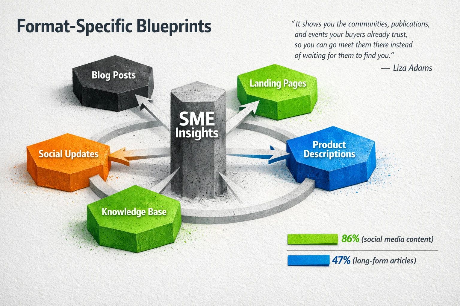 Decision blueprint: map core SME insights to format-specific adaptation patterns and prioritize high-velocity formats identified in research.