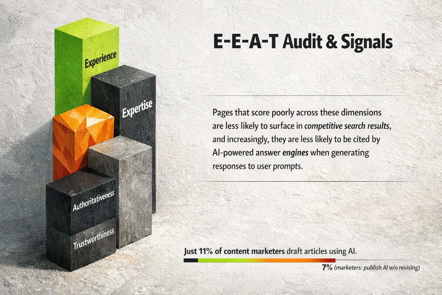 Audit map: evaluate content across the four E‑E‑A‑T pillars and prioritize human-sourced signals to stay visible in search and AI answer engines.