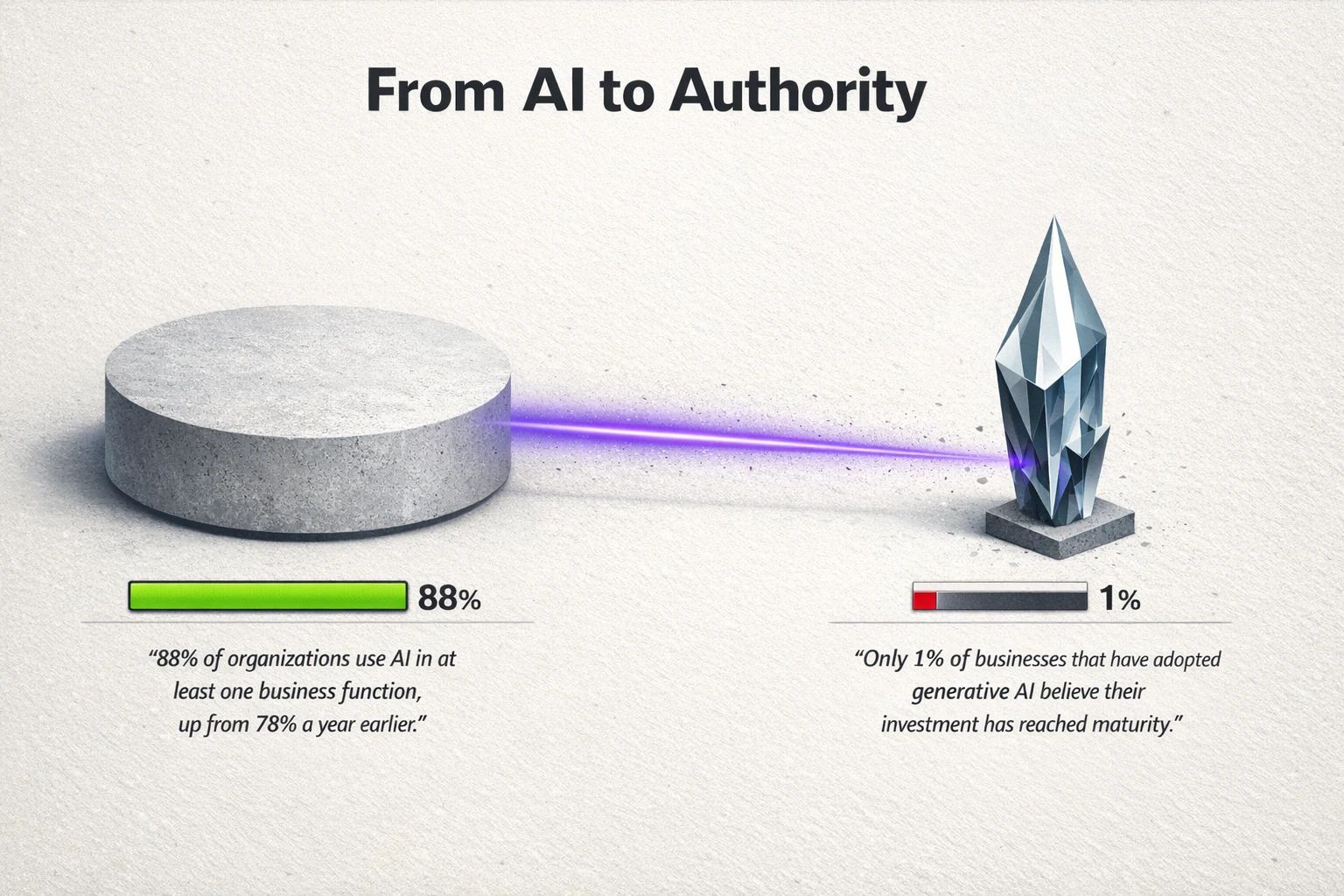 Adoption vs maturity: a stark gap visualized — "88% of organizations use AI in at least one business function, up from 78% a year earlier." vs "Only 1% of businesses that have adopted generative AI believe their investment has reached maturity."