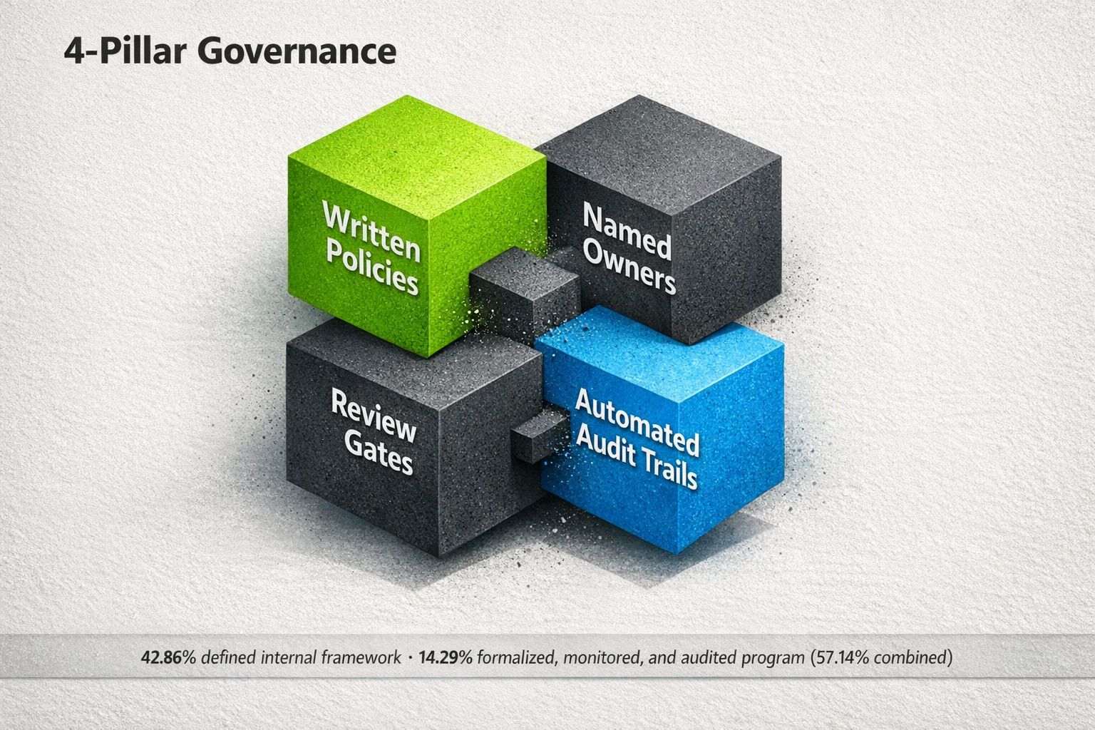 Blueprint of the 4-pillar AI content governance framework with research-backed adoption numbers to align teams on priorities.