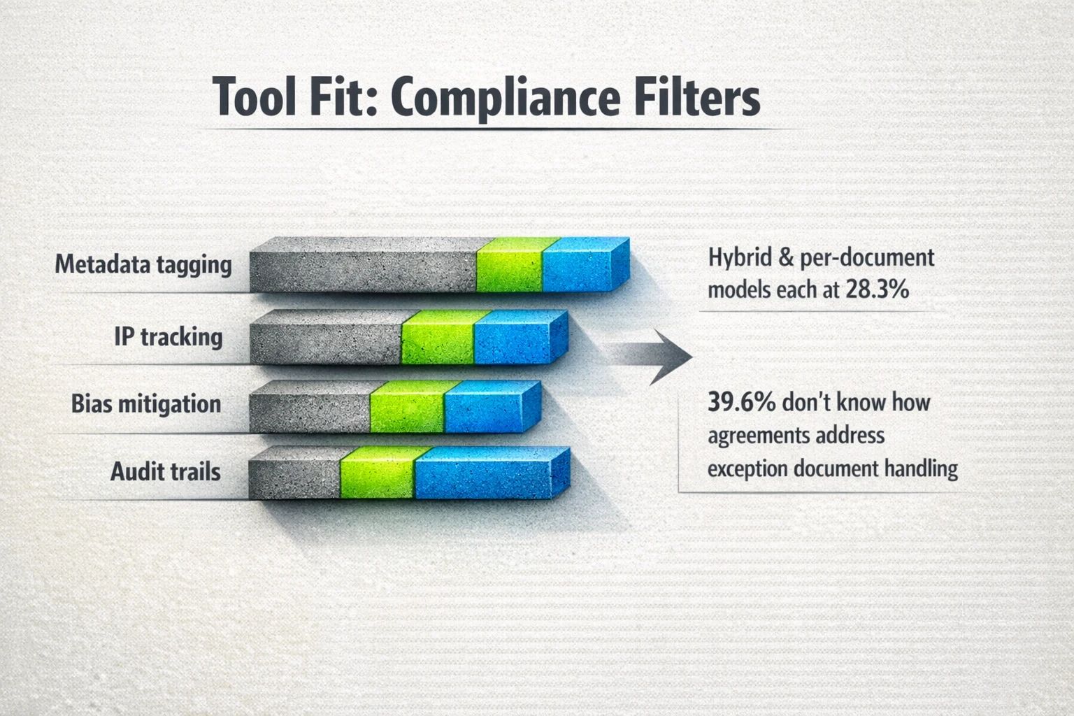 Side-by-side visual comparison of compliance capabilities with market signals (28.3% pricing patterns; 39.6% exception handling uncertainty) to speed vendor shortlist decisions.