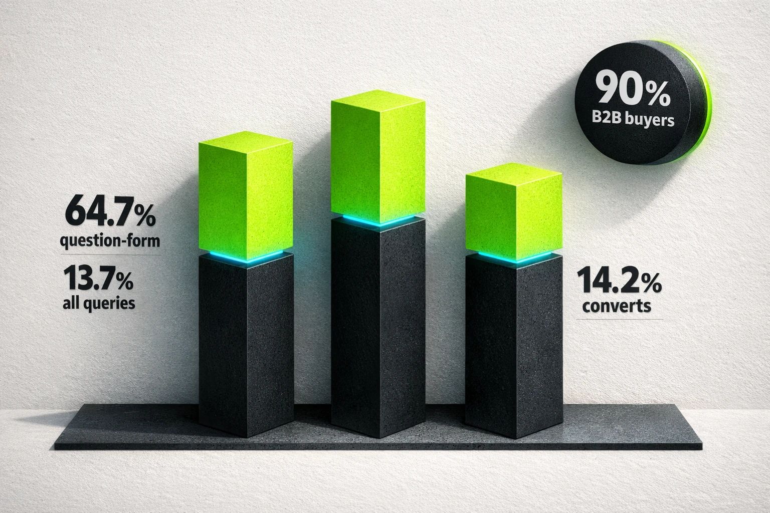 An infographic showcasing key AI search benchmarks: 64.7% of question-form queries trigger AI Overviews, generative search has a 93% zero-click rate, but AI-referred traffic converts at 14.2%.